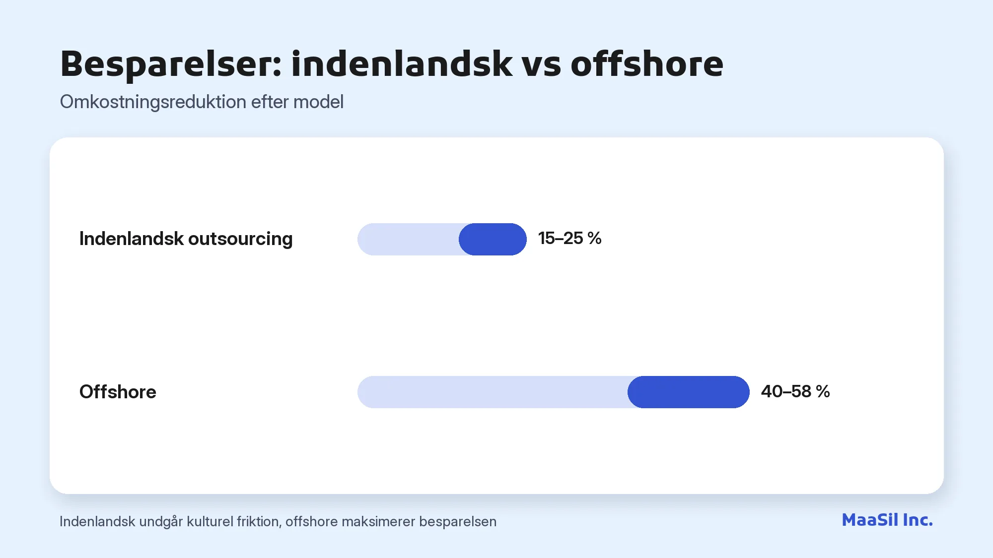 Diagram: indenlandsk outsourcing sænker omkostningerne med 15–25 %, offshore med 40–58 %