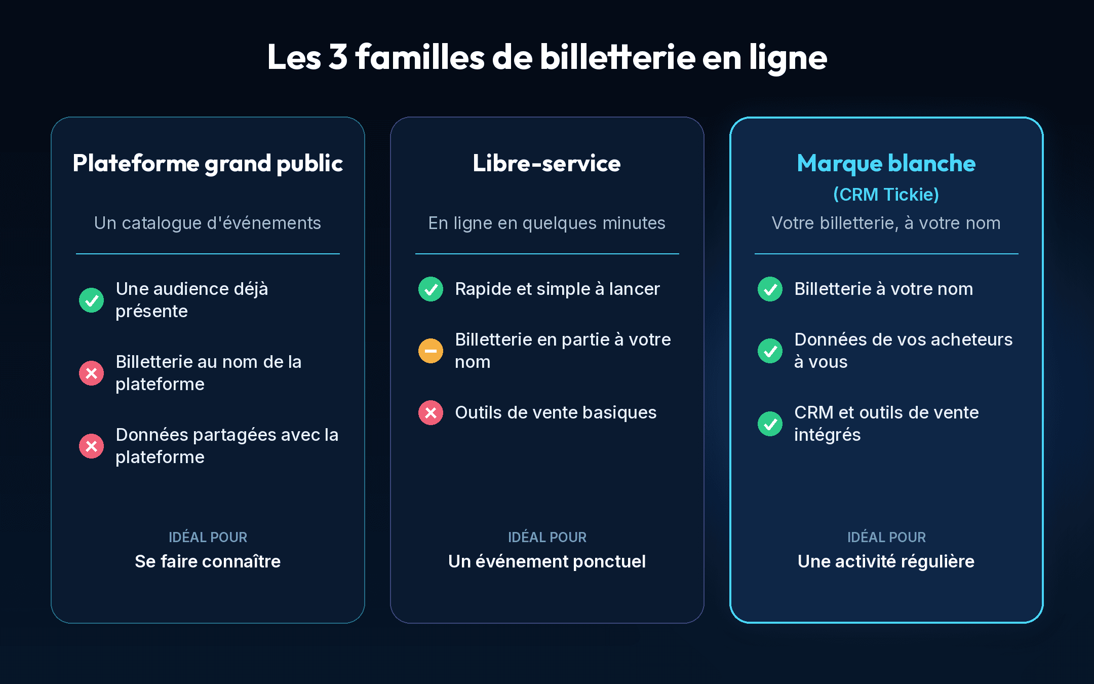 Les 3 familles de billetterie en ligne : plateforme grand public, libre-service et marque blanche avec le CRM Tickie