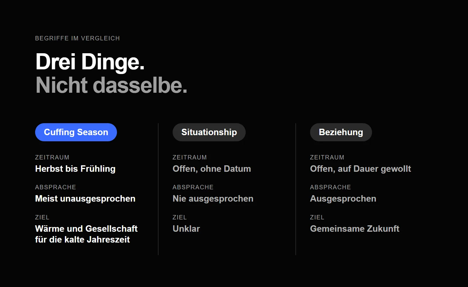 Vergleich von Cuffing Season, Situationship und Beziehung nach Zeitraum, Absprache und Ziel