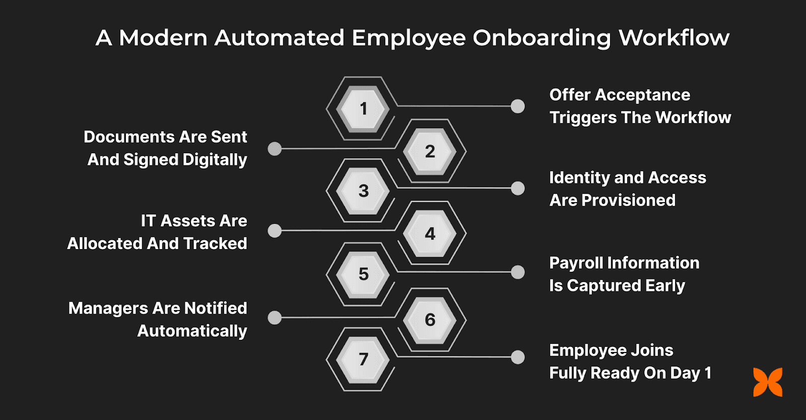 A Modern Automated Employee Onboarding Workflow