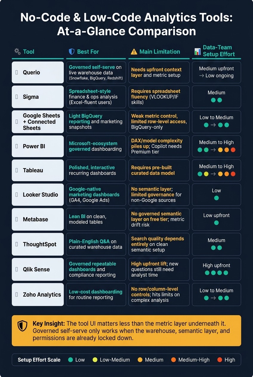 No-Code Analytics Tools Compared: Governance, Setup & Best Fit