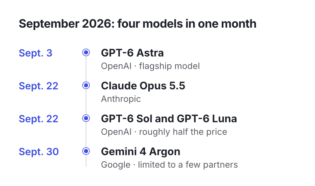 September 2026 timeline: GPT-6 Astra on Sept. 3; Claude Opus 5.5, GPT-6 Sol and GPT-6 Luna on Sept. 22; Gemini 4 Argon on Sept. 30, limited to a few partners.