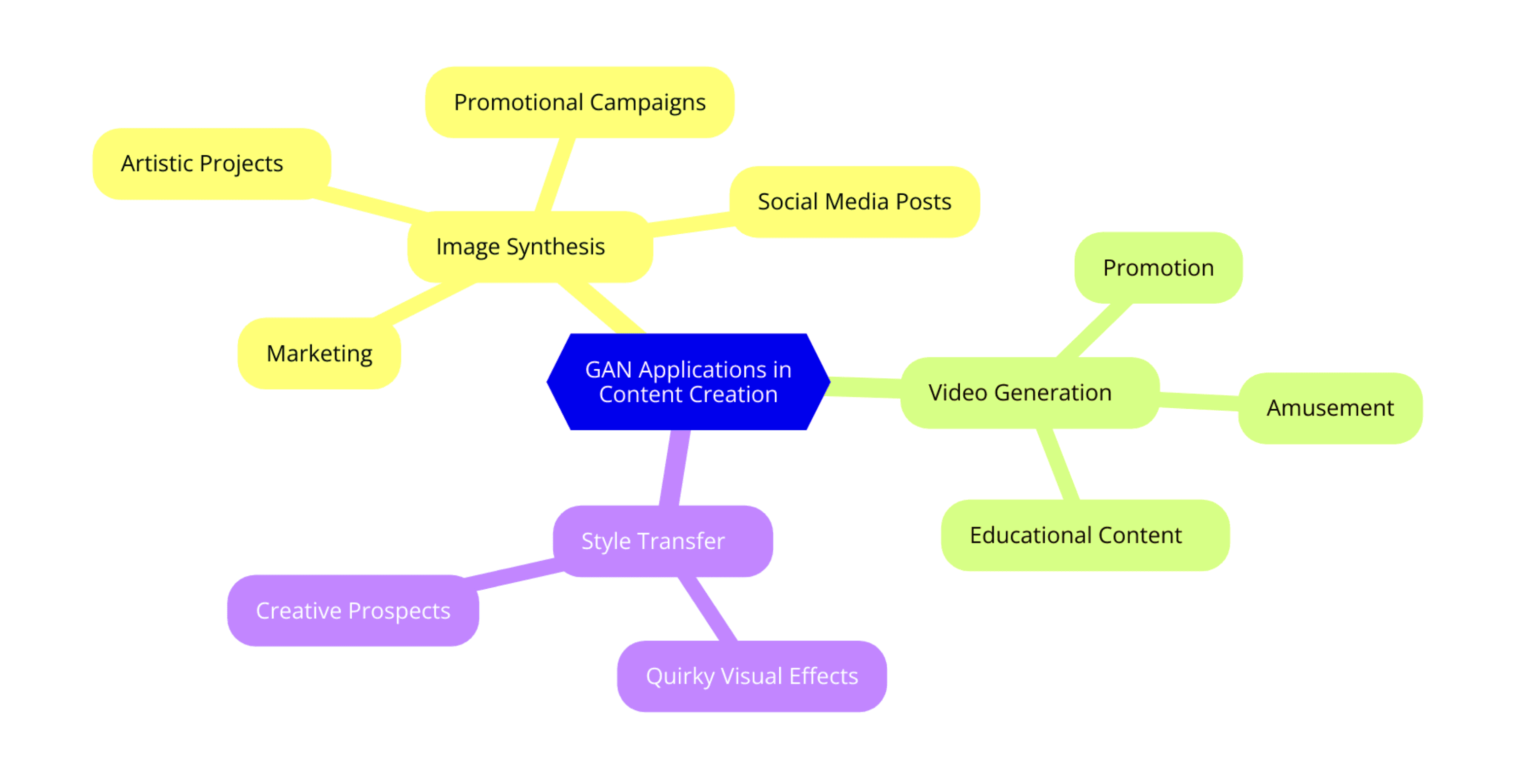 Applications in Content Creation