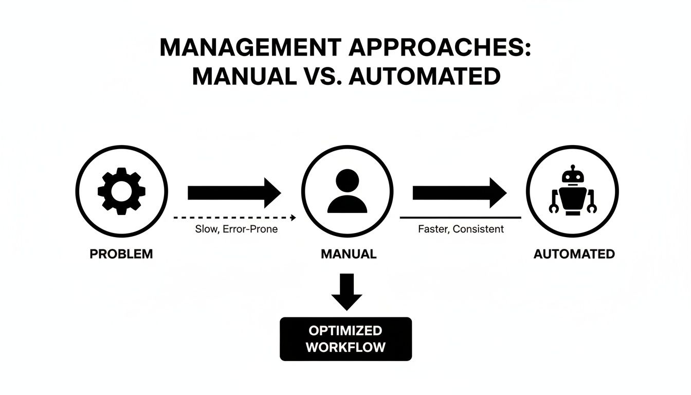 Flowchart comparing manual (slow, error-prone) and automated (faster, consistent) management approaches, leading to an optimized workflow.