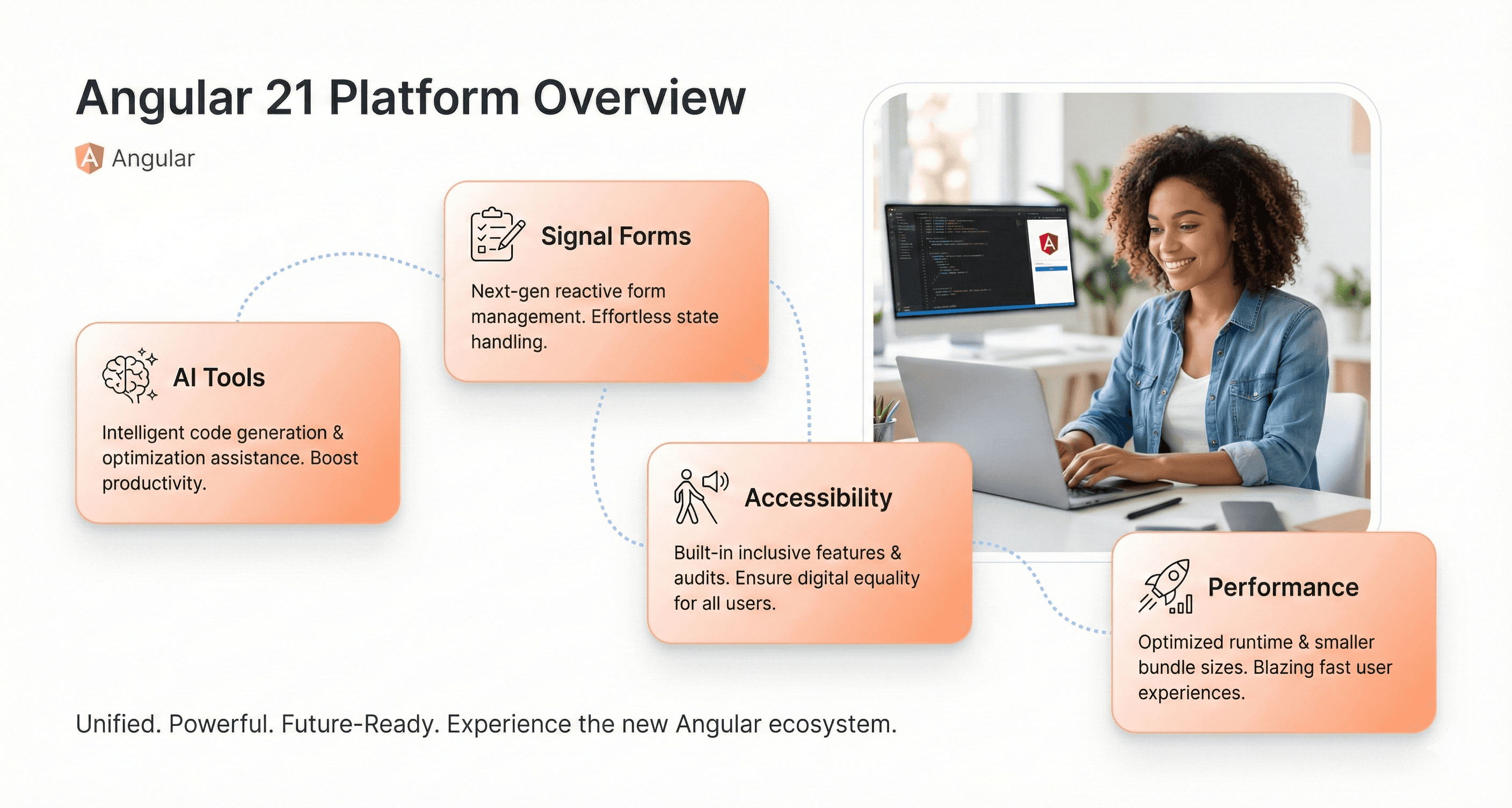 Angular 21 overview showing AI-powered developer tools, Signal Forms, accessibility improvements, and performance optimizations visualized through clean UI cards and a professional frontend developer working confidently.