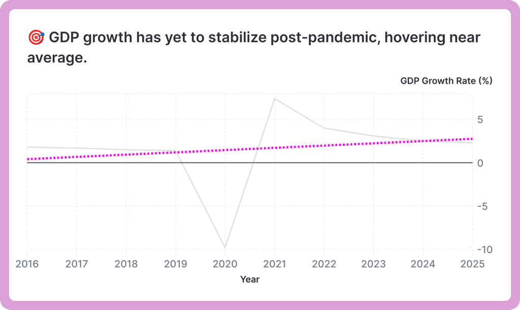 Economic growth line graph with trendline