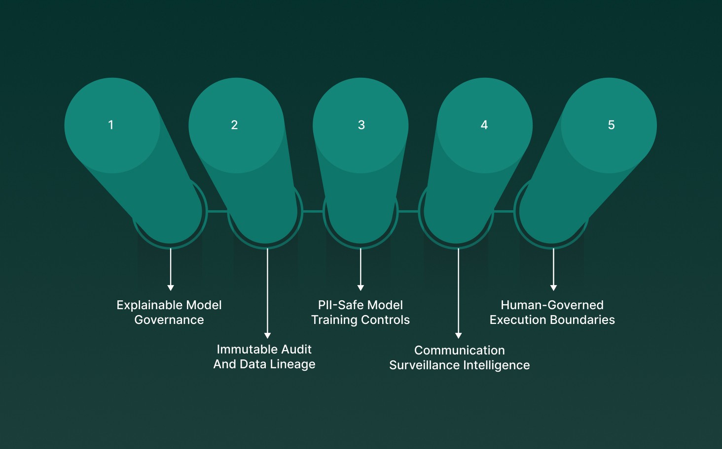 Responsible AI and Regulatory Alignment in High-Risk Financial Environments
