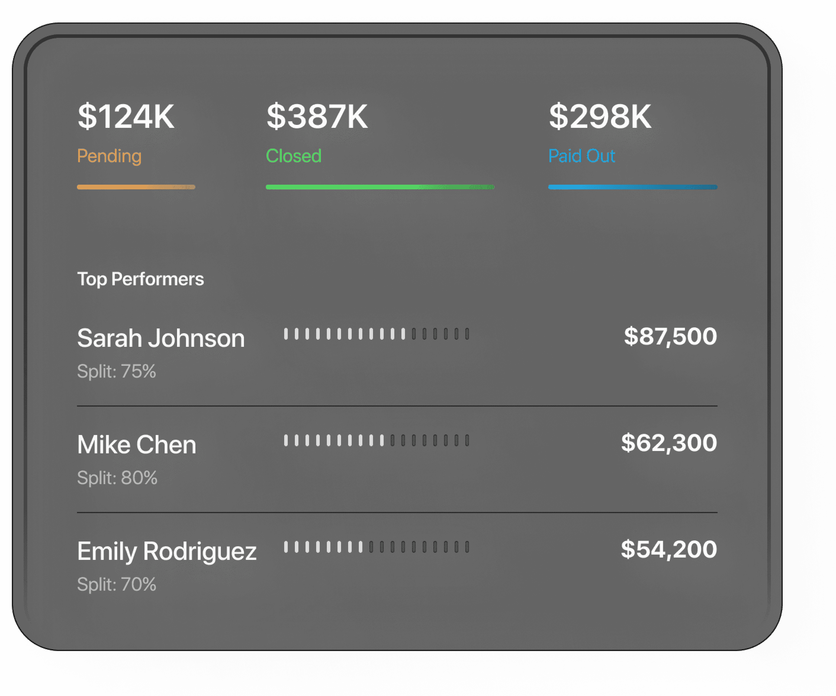 CEO Dashboard interface with live revenue tracking and real estate agent performance KPIs