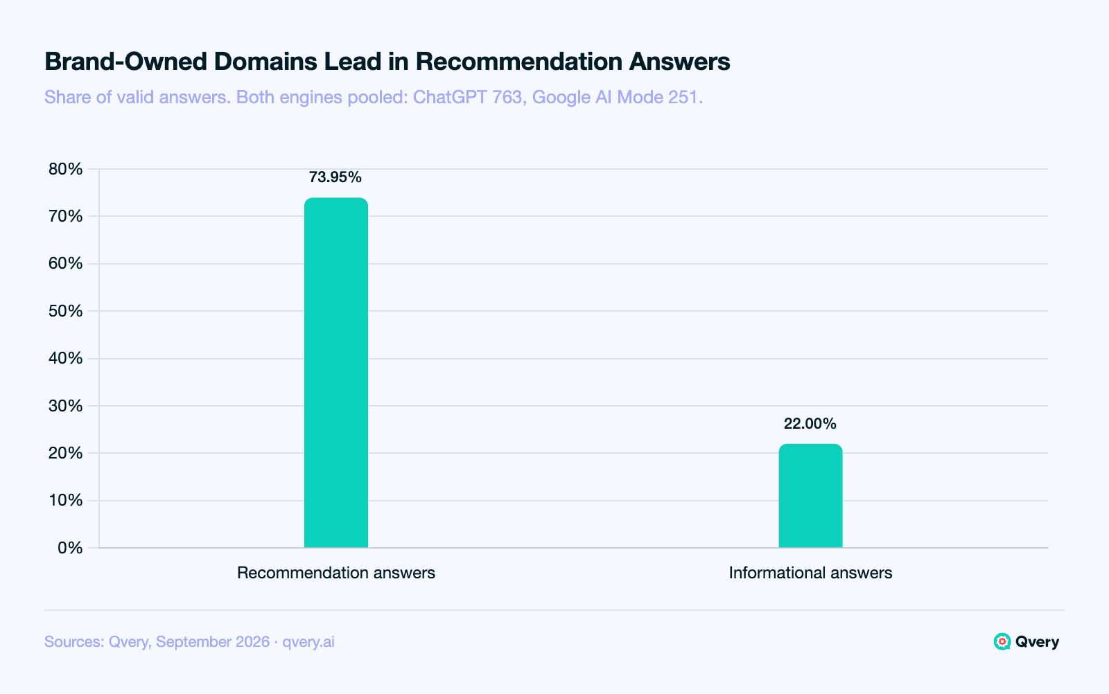 Bar chart of brand-owned domains in AI answers to legal questions, September 2026: present alongside 73.95% of recommendation answers (528 of 714) and 22.00% of informational answers (66 of 300), share of all valid answers, both engines.
