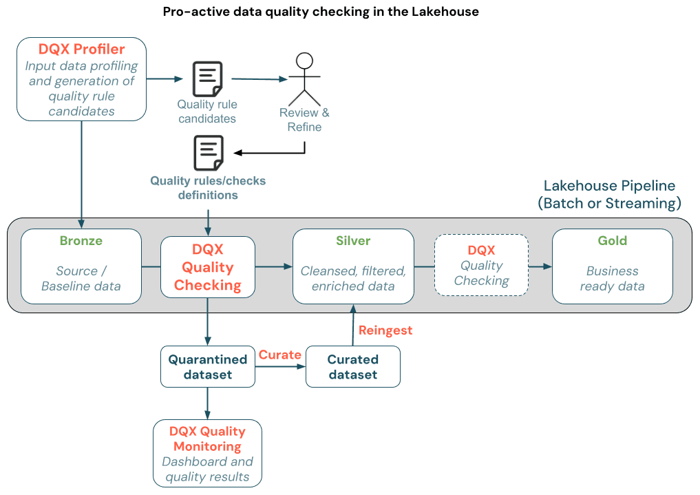 https://databrickslabs.github.io/dqx/docs/motivation/