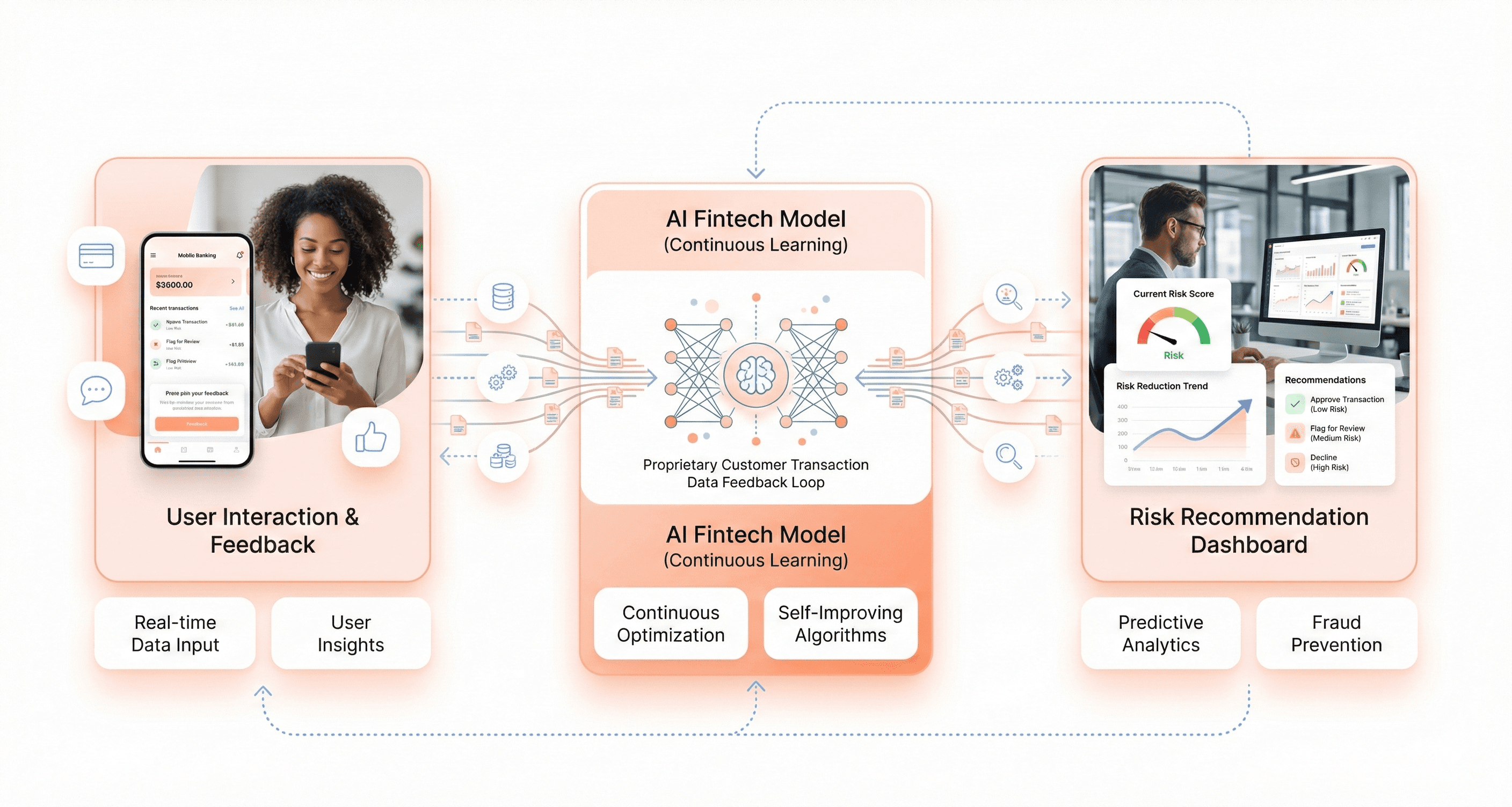 Fintech AI model improving risk recommendations using proprietary customer transaction data feedback loop in platform dashboard