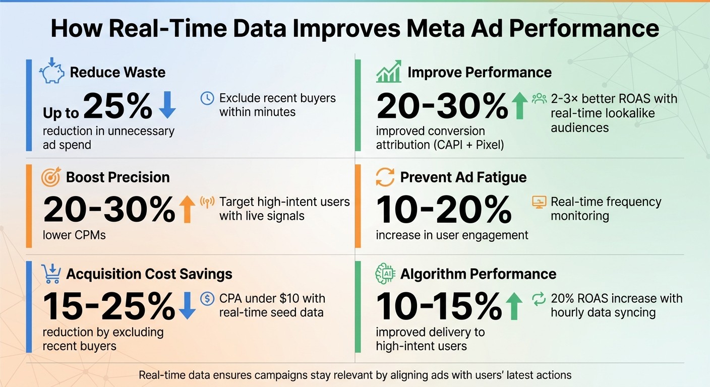 Real-Time Data Impact on Meta Ad Performance: Key Statistics