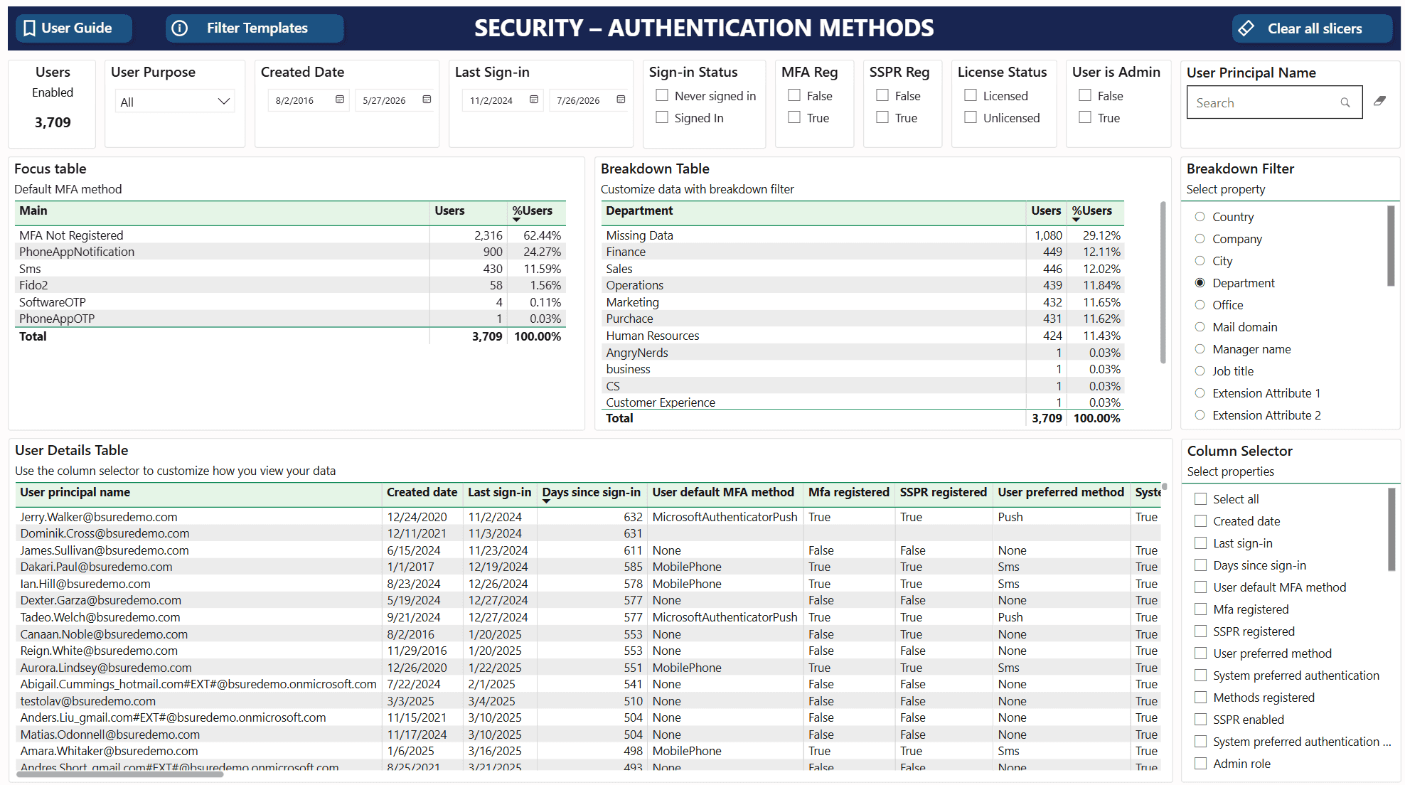 Skjermbilde av Bsures Authentication Methods-rapport, som viser standard MFA-metode for hver bruker, hvor mange som fortsatt bruker SMS og hvor mange som ikke har registrert MFA, brutt ned per avdeling.