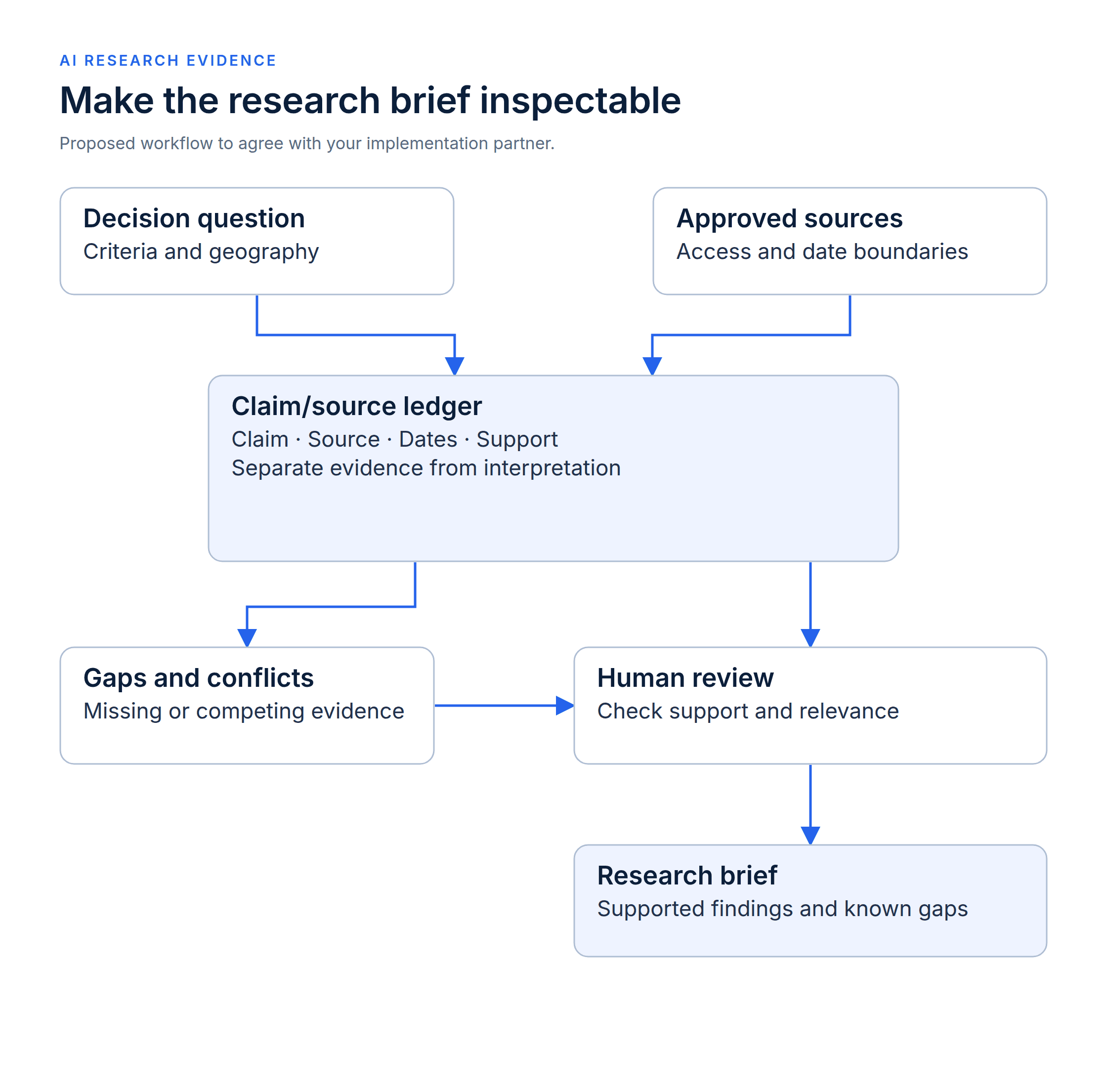 A claim and source ledger connects the decision question and approved sources to human review, including gaps and conflicting evidence.