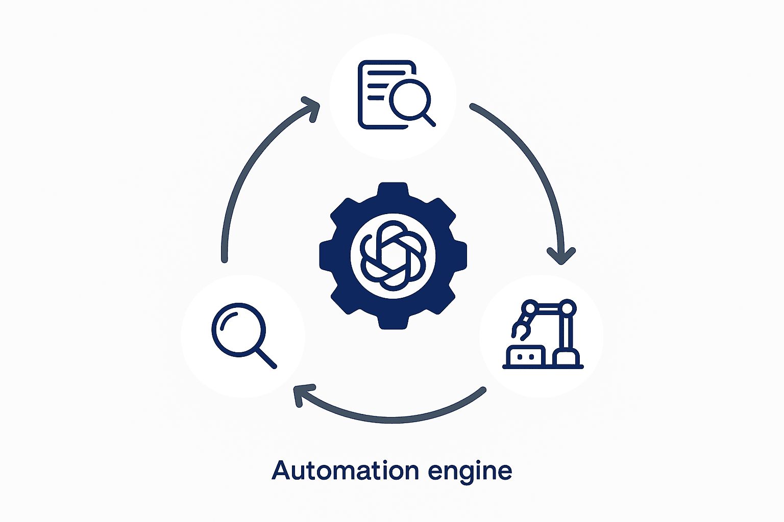 Circular flow chart illustrating Relixir’s automated cycle of inventory, AI drafting, and performance tracking