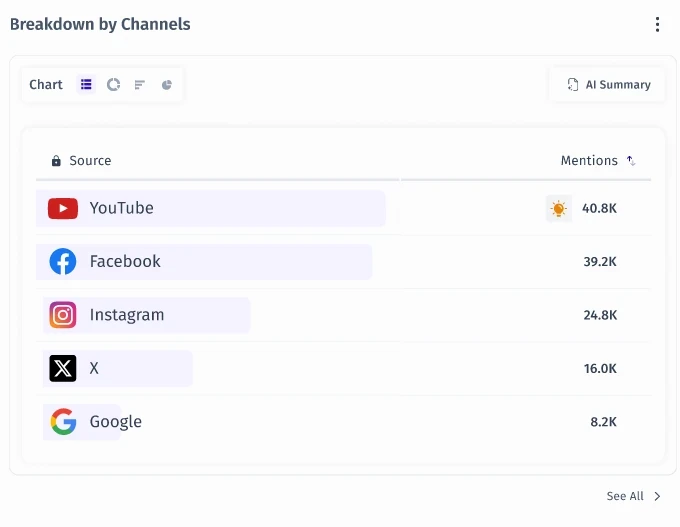 Breakdown by Channels card with a title, a chart-type switcher, an AI Summary button, a menu, a table with a locked source column and sortable mentions, an insight marker and a See All link.