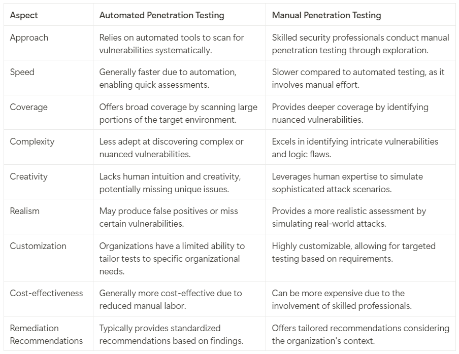 Manual vs Automated Penetration Testing