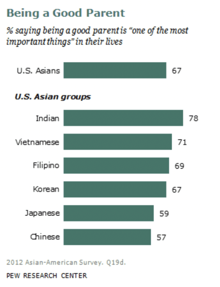 Bar chart from Pew Research Center titled "Being a Good Parent," showing the percentage saying being a good parent is "one of the most important things" in their lives. U.S. Asians overall: 67%. By U.S. Asian group: Indian 78%, Vietnamese 71%, Filipino 69%, Korean 67%, Japanese 59%, Chinese 57%. Source: 2012 Asian-American Survey, Q19d.