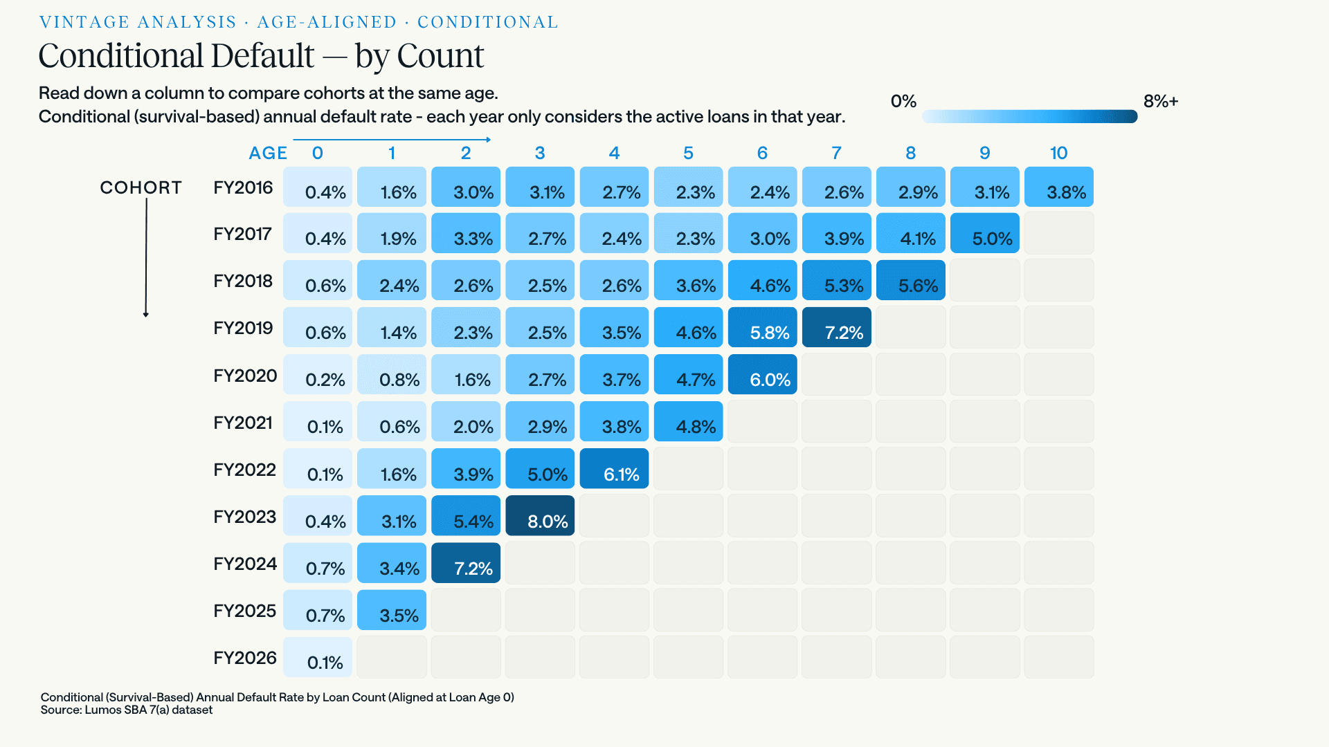 Heatmap table of conditional annual default rates for SBA 7(a) cohorts FY2016 through FY2026 by loan age zero through ten, with the FY2023 cohort at age three reaching 8.0% and the FY2024 cohort at age two reaching 7.2%.