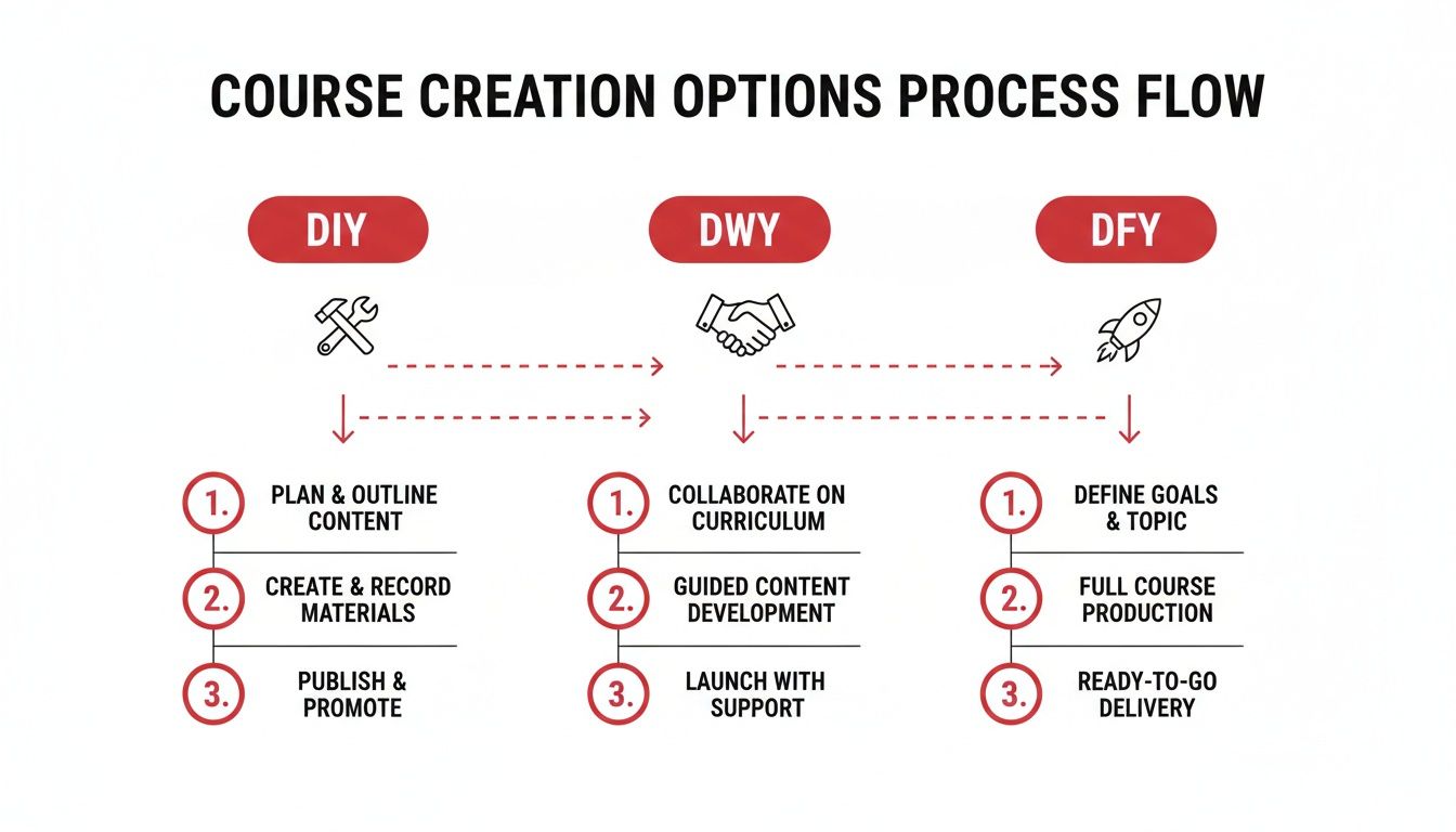 Process flow diagram illustrating three course creation options: DIY, DWY, and DFY, with three steps for each.