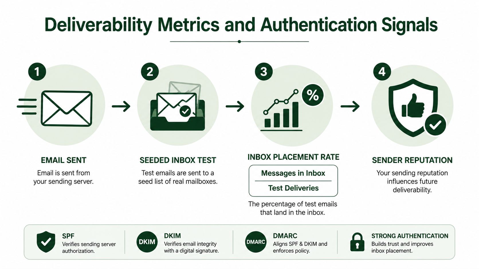 A diagram illustrating the deliverability metrics and authentication signals process for email marketing campaigns.
