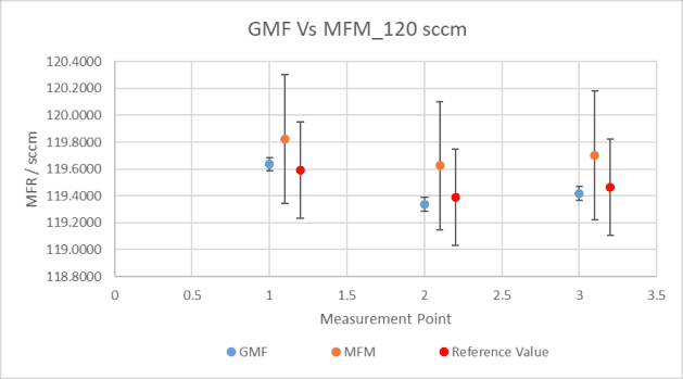 Figure 5: Comparison of GMF against MFM using N2 at 120 sccm