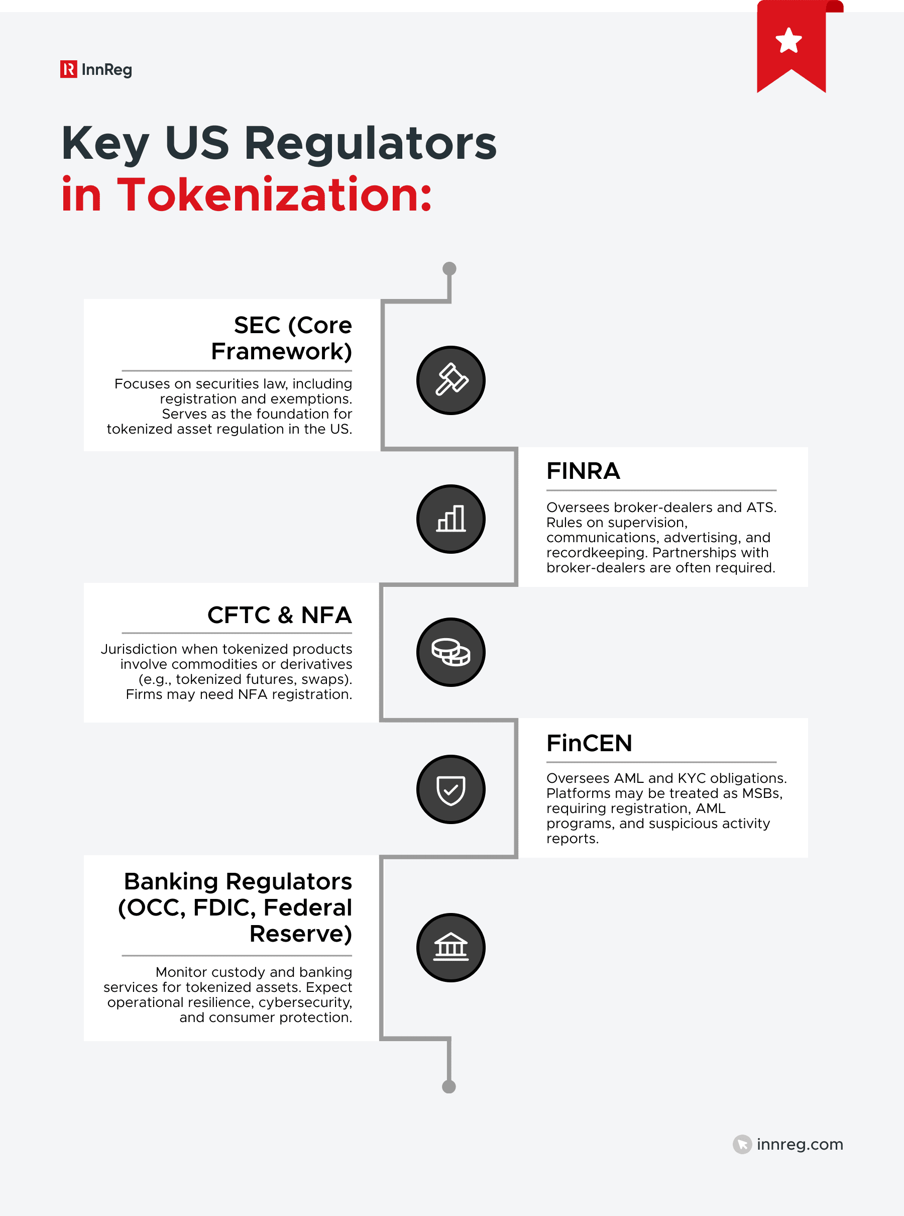 US Regulators in Tokenization