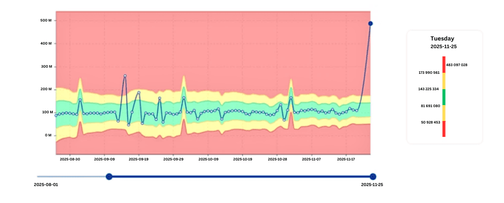 digna detects IO outliers early in teradata systems