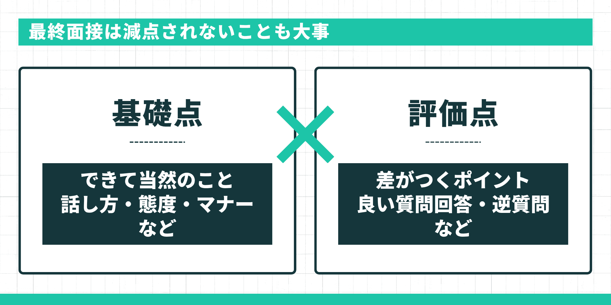 最終面接は減点されないことも大事：基礎点（できて当然のこと：話し方・態度・マナーなど）×評価点（差がつくポイント：良い質問回答・逆質問など）