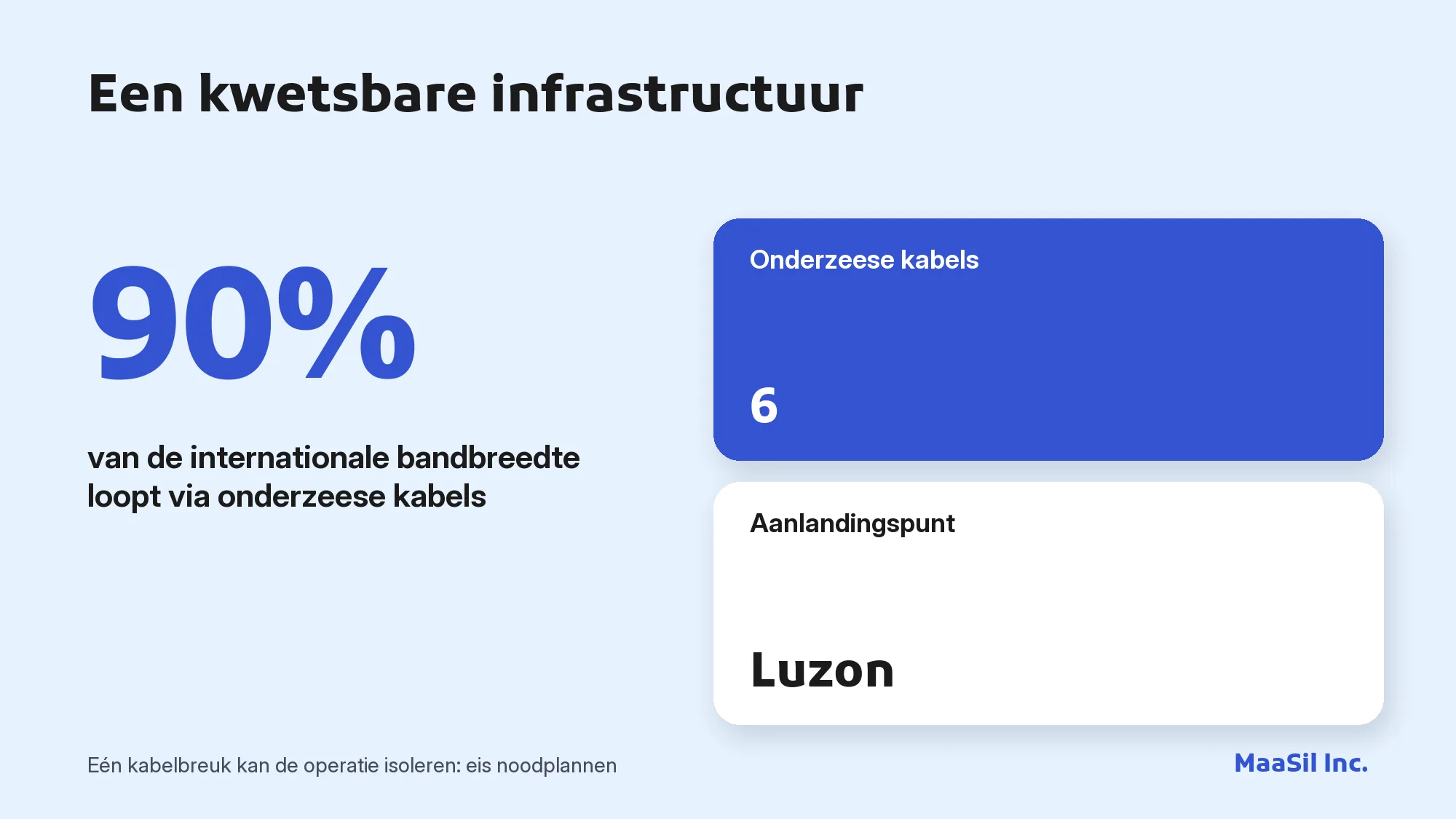 Infographic: 90% van de internationale bandbreedte van de Filipijnen loopt via 6 onderzeese kabels die aan land komen op Luzon