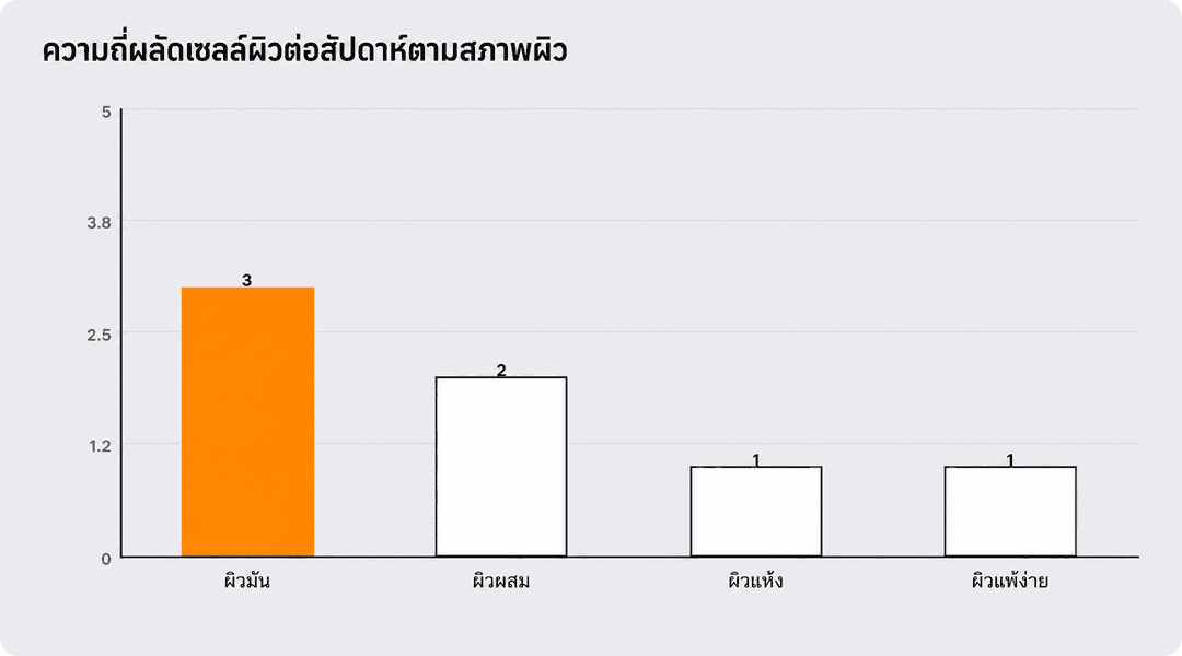 จำนวนครั้งต่อสัปดาห์ที่แนะนำสำหรับการขัดผิวตามประเภทผิว