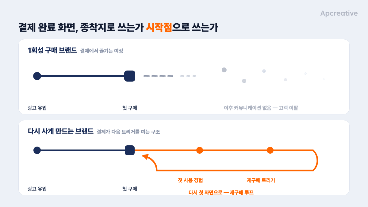 1회성 구매 브랜드 vs 재구매 브랜드, 결제 후 여정 대비