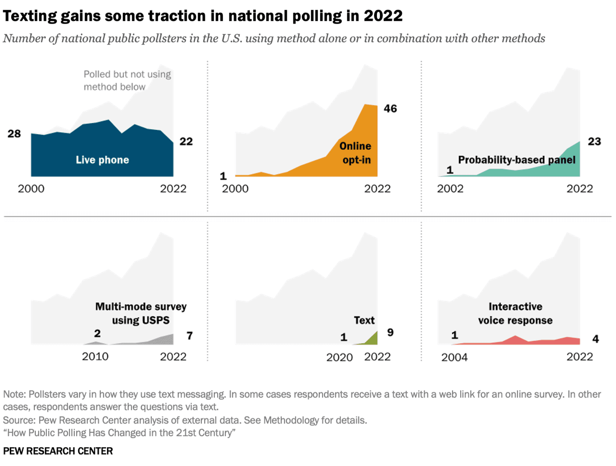 Source: How Public Polling Has Changed in the 21st Century, Pew Research Center