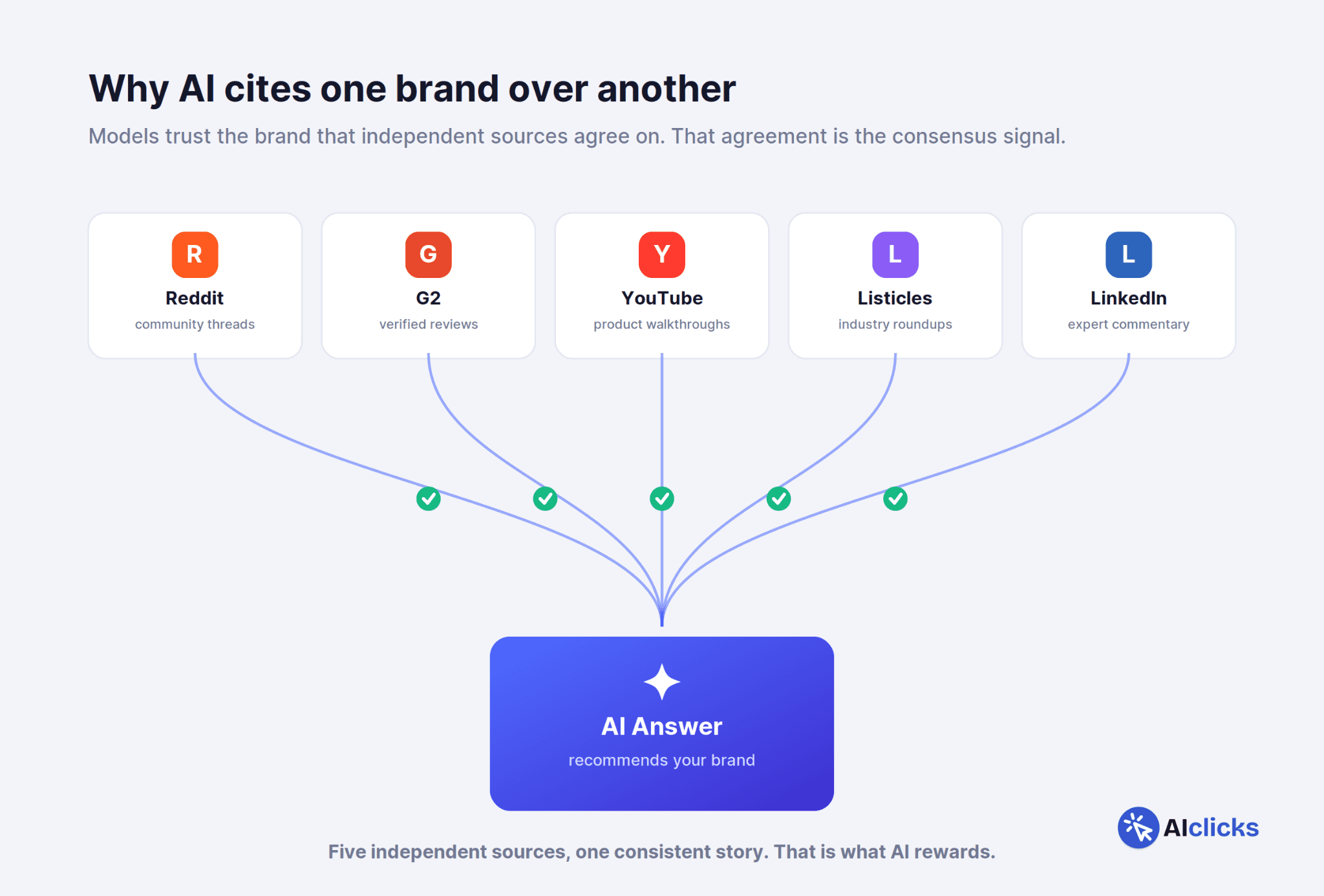 why ai cites one brand over another