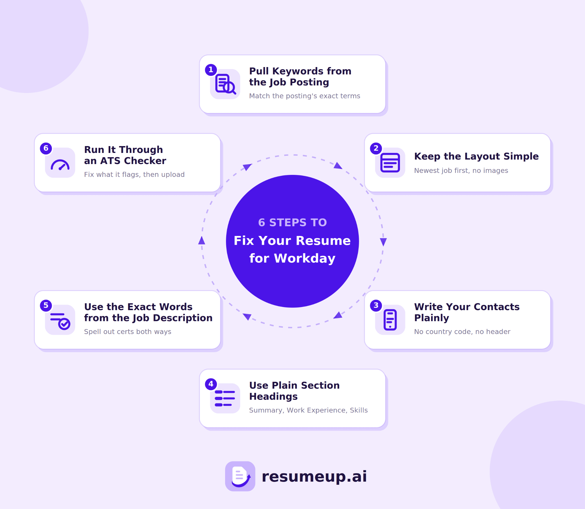 Circular diagram showing the 6 steps to fix a resume for Workday, from pulling keywords to running an ATS checker.