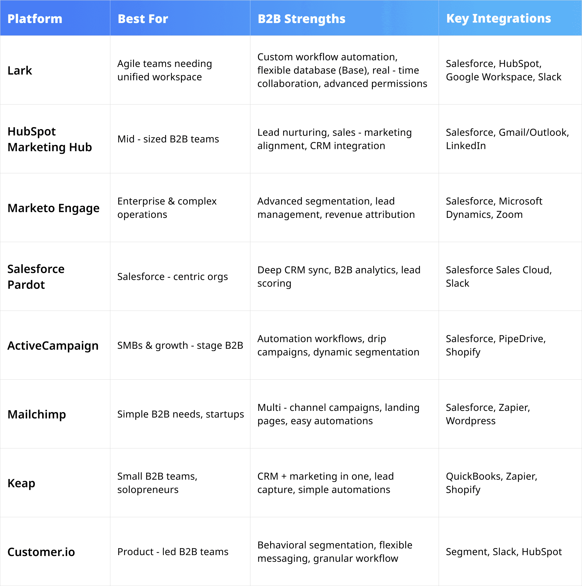 comparison of B2B marketing automation platforms