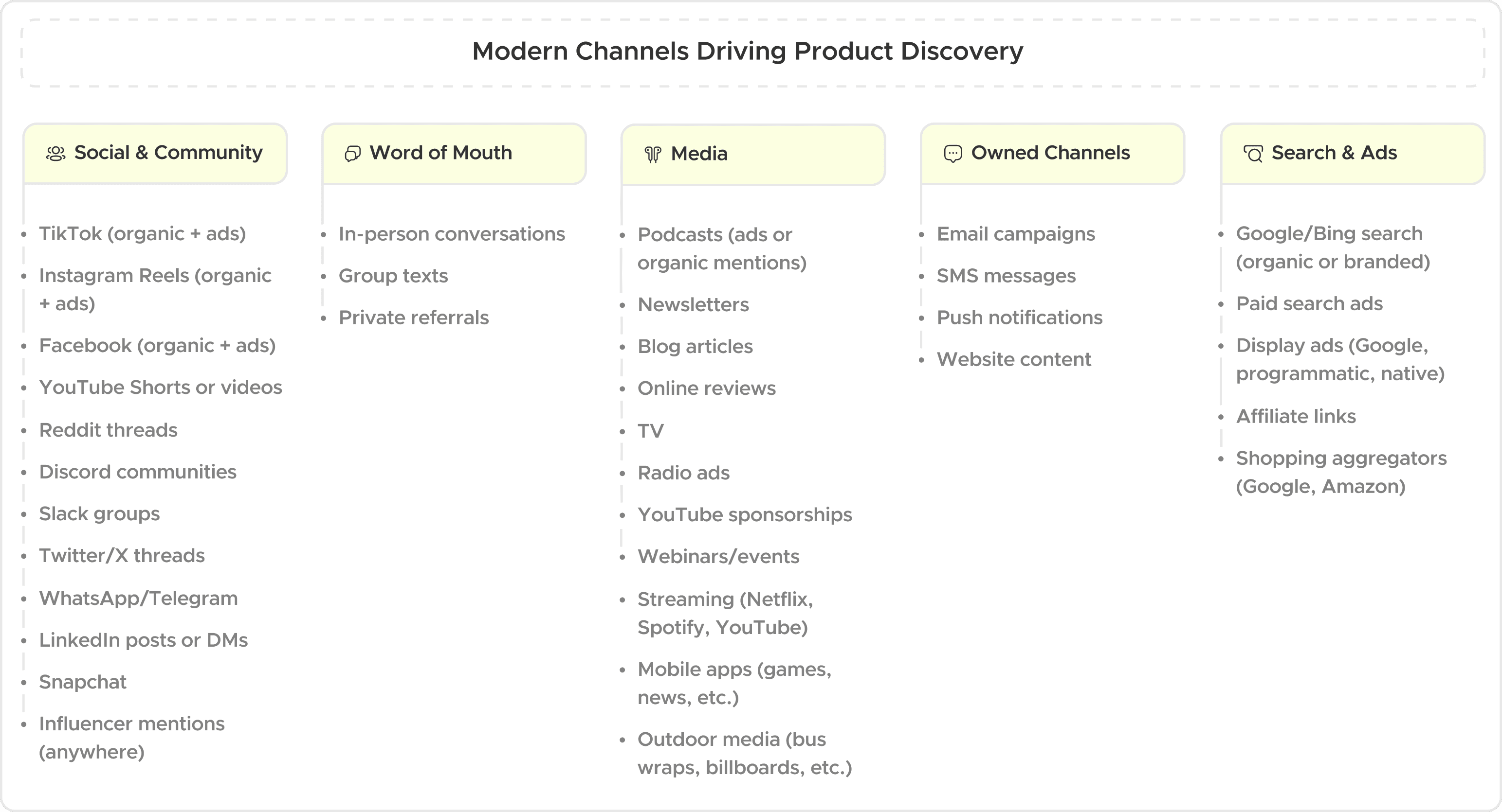 Chart: The Modern Channels Driving Product Discovery