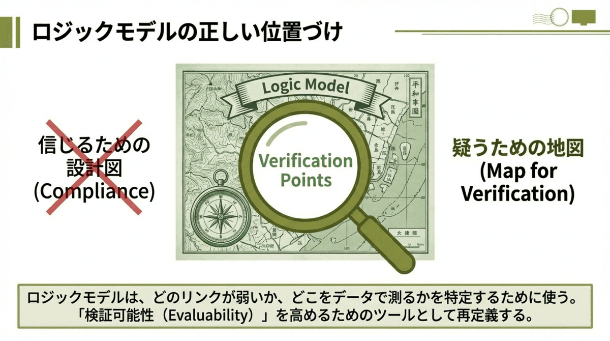 ロジックモデルの正しい位置づけを示す図解。ロジックモデルは「信じるための設計図」ではなく、検証可能性（Evaluability）を高めるための地図であることを示し、日本のEBPM実務における再定義を解説。