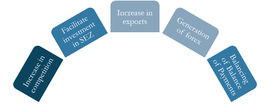 Zero-Rating in GST