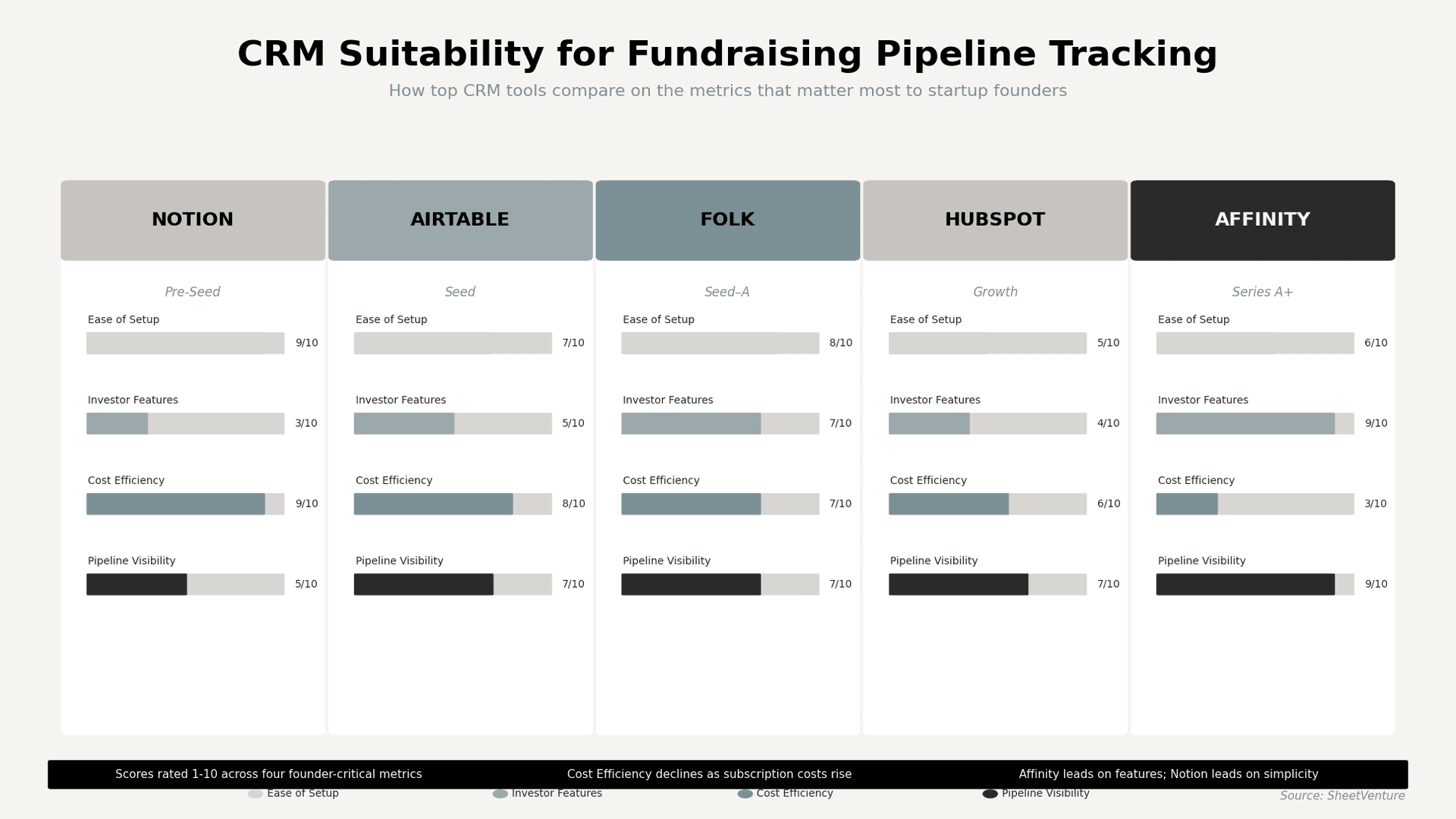 CRM suitability for fundraising pipeline tracking