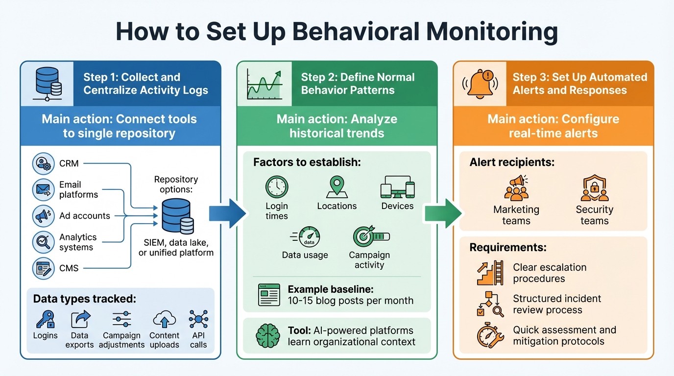 3-Step Behavioral Monitoring Setup Process for Marketing Security