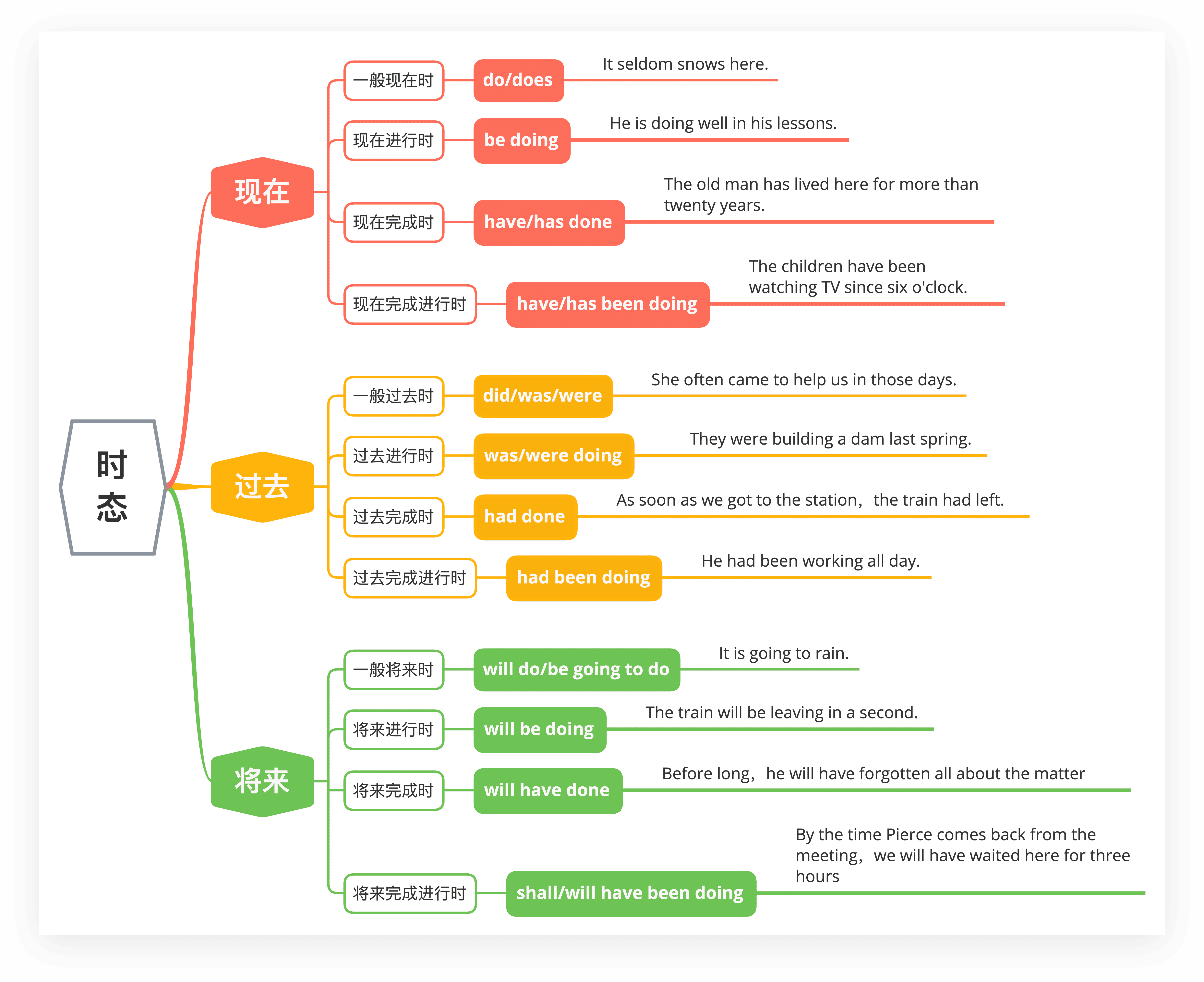 语言学习时间结构图