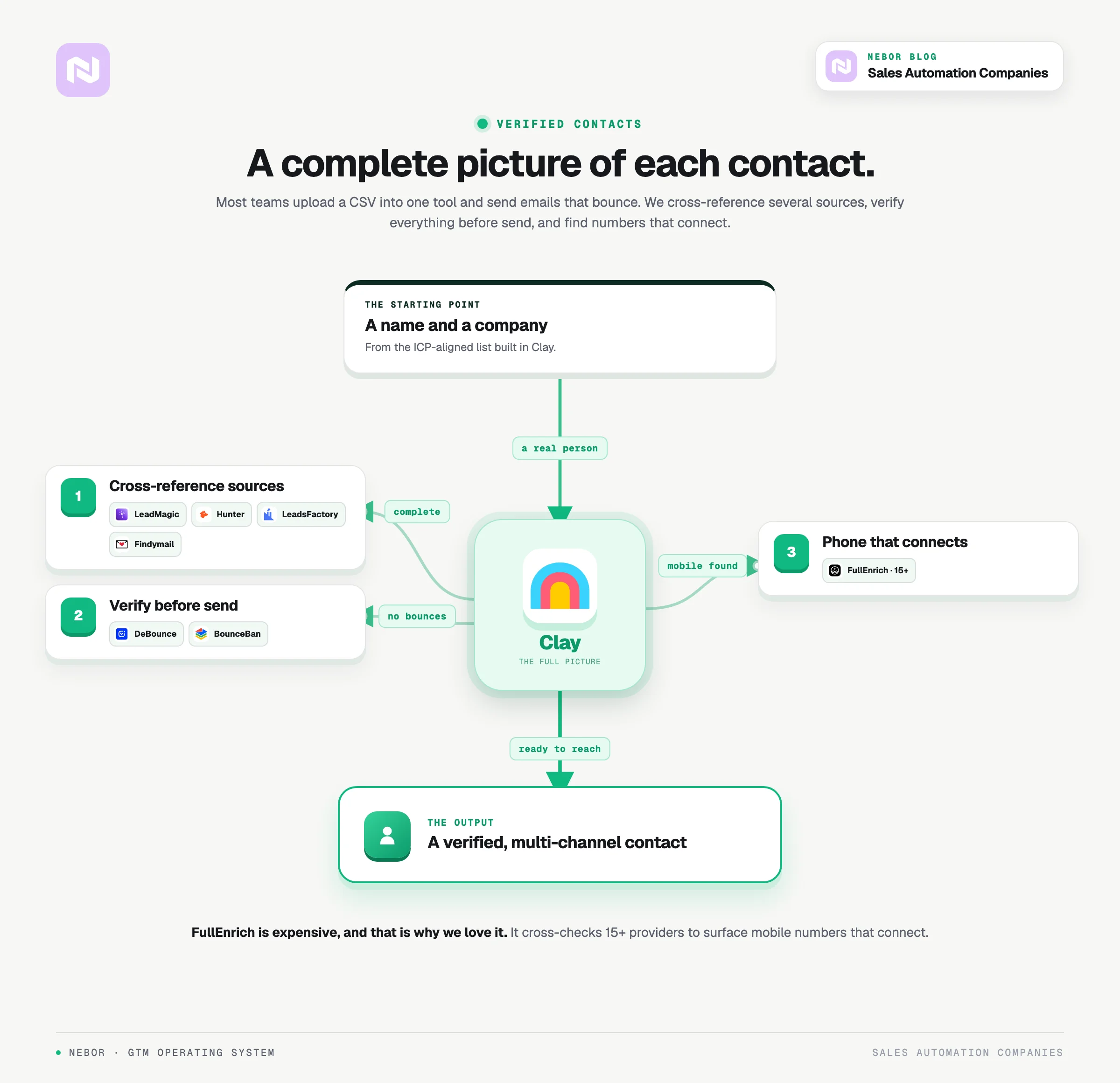 Standing Clay-center tree building a verified contact by cross-referencing sources, verifying email and finding the phone.