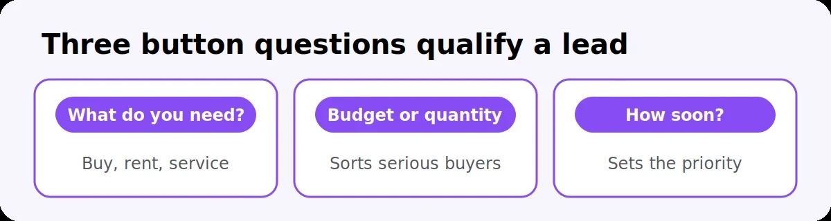Three WhatsApp button questions that qualify a lead: need, budget or quantity, and timing