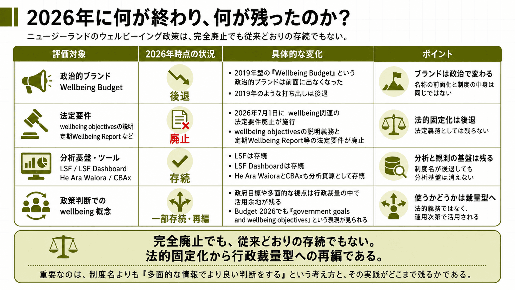 ニュージーランドのウェルビーイング政策について、2026年に政治的ブランドと法定報告義務が後退・廃止される一方、LSFやDashboardなどの分析基盤が存続したことを整理した図。