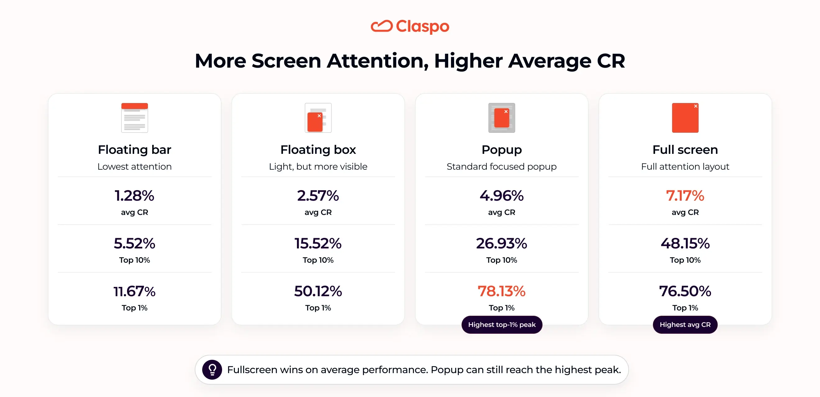More Screen Attention, Higher Average CR