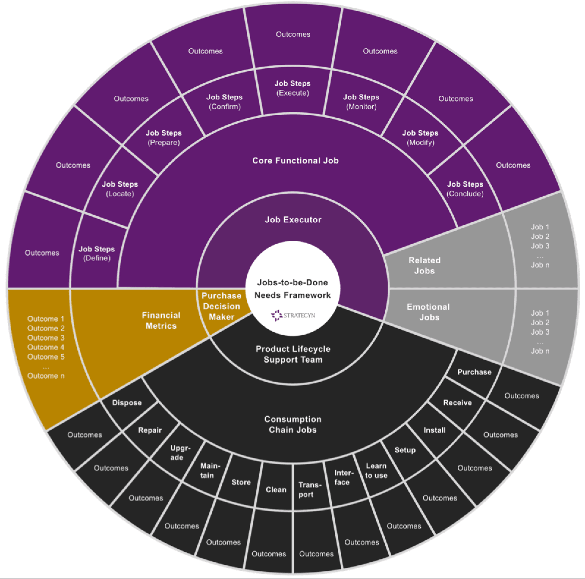 Alt text: a circular diagram showing a progress loop that highlights functional and emotional jobs buyers are trying to get done.