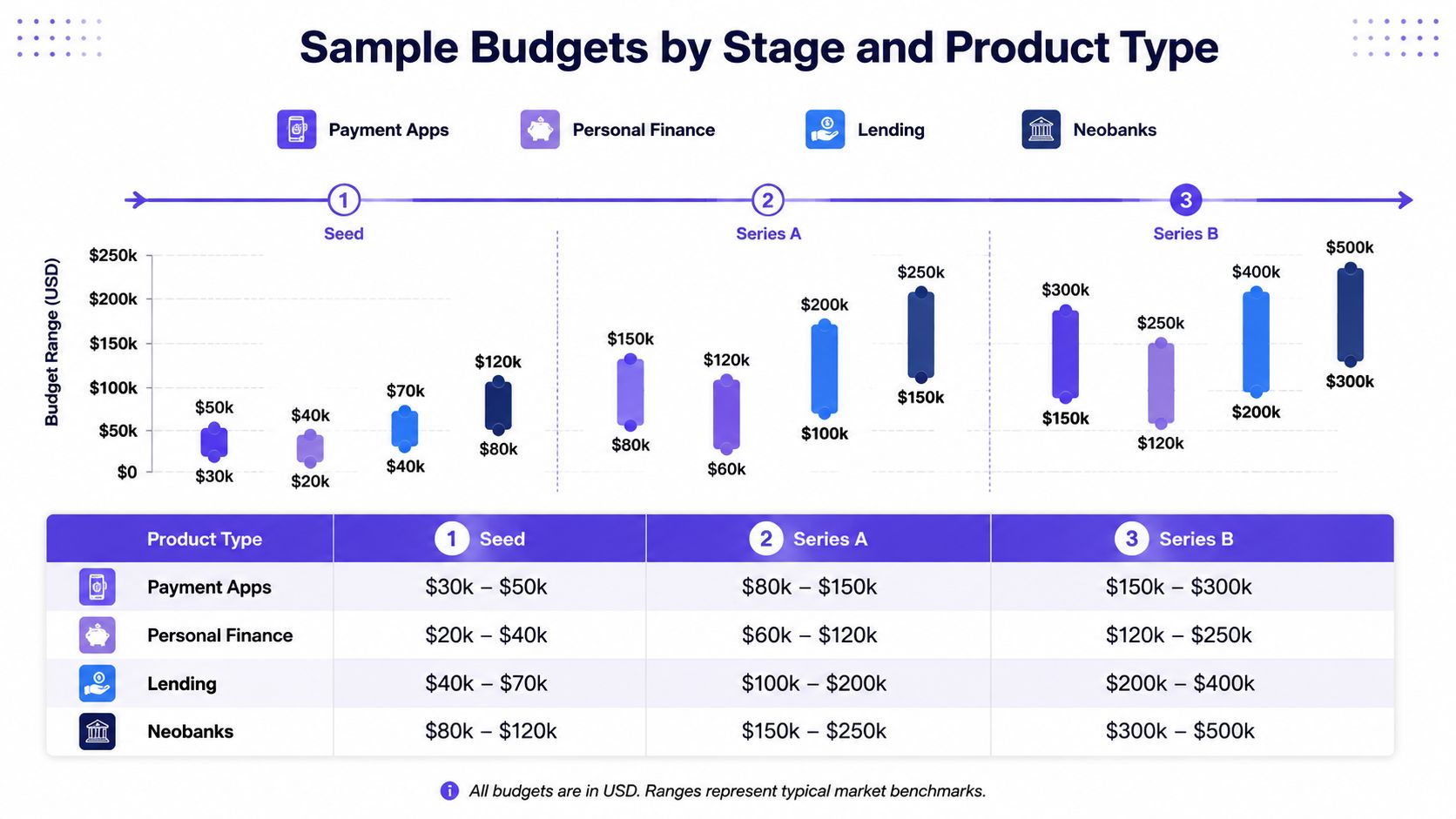 A chart showing typical startup marketing budget ranges for fintech products across seed, series A, and series B stages.