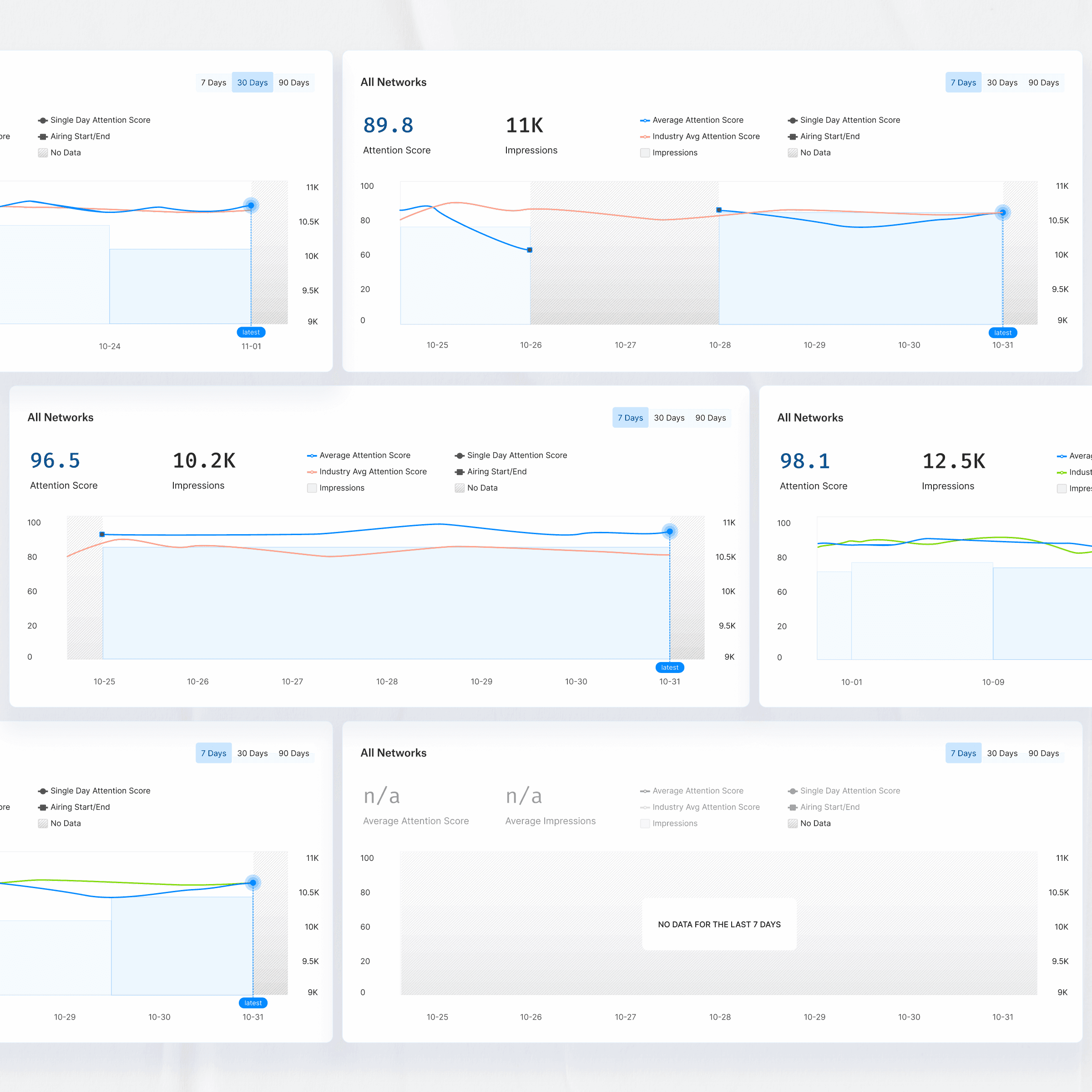 Viacom's Inview attention score graph with data states