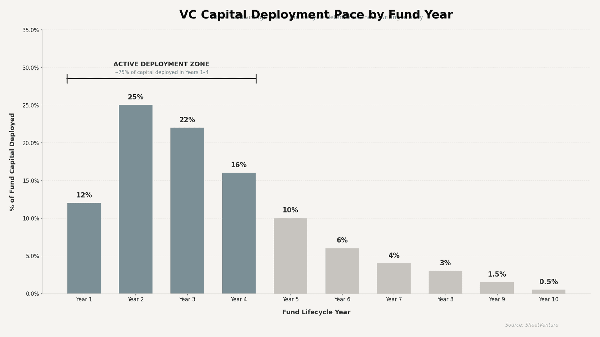 VC capital development pace